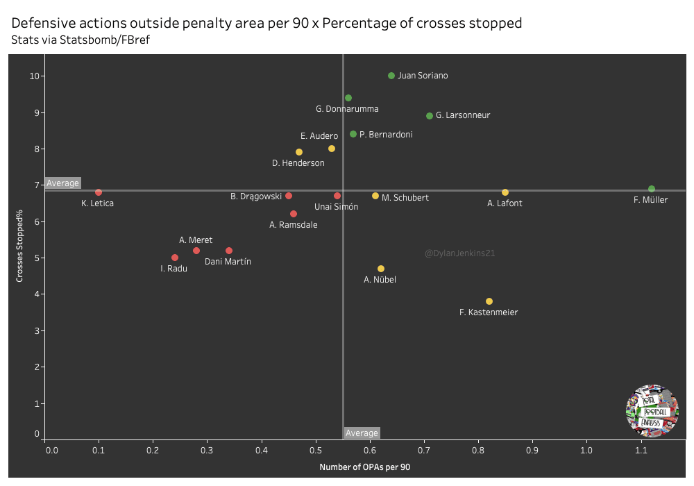 Best u23 goalkeepers in Europe’s top five leagues – data analysis – statistics