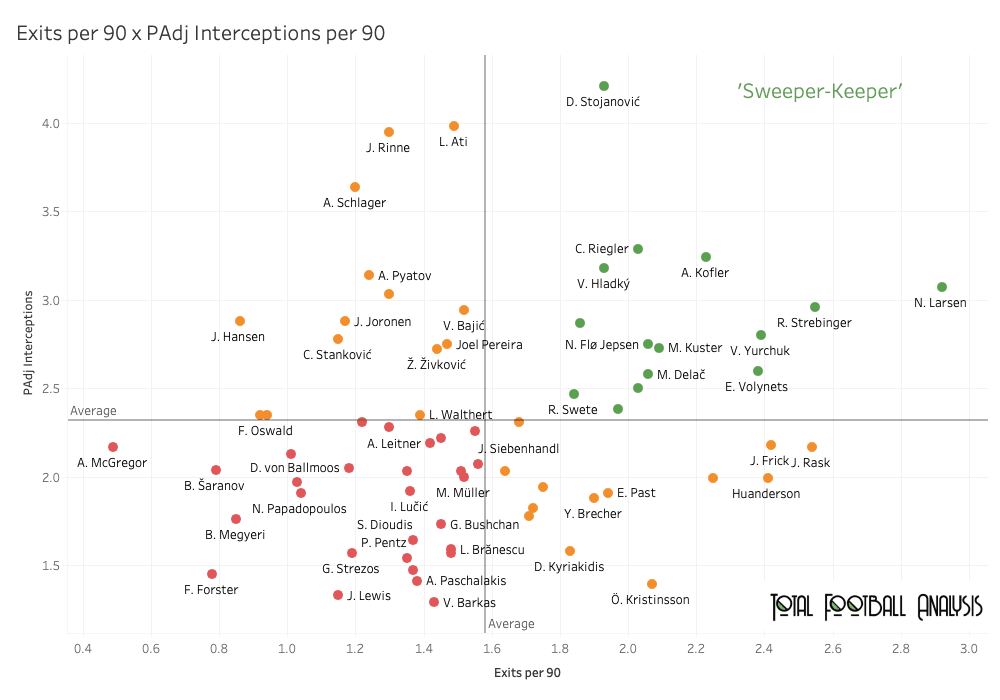 Finding the best goalkeepers outside Europe’s top five leagues part 2 – data analysis statistics