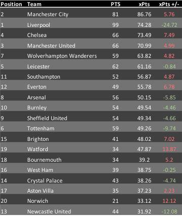 Are Newcastle a team in trouble? - data analysis statistics