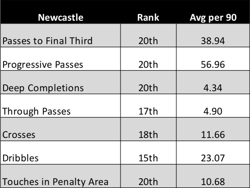 Are Newcastle a team in trouble? - data analysis statistics