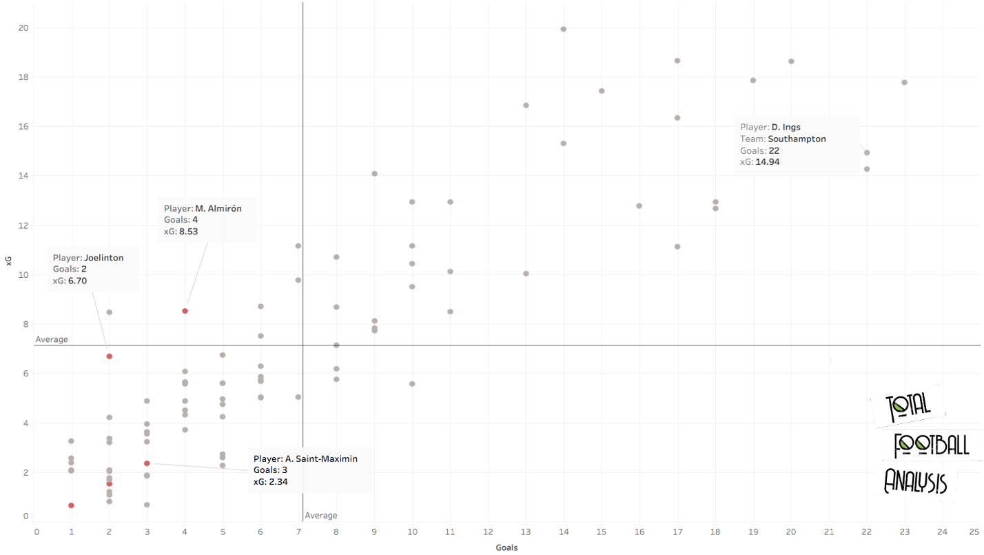 Are Newcastle a team in trouble? - data analysis statistics