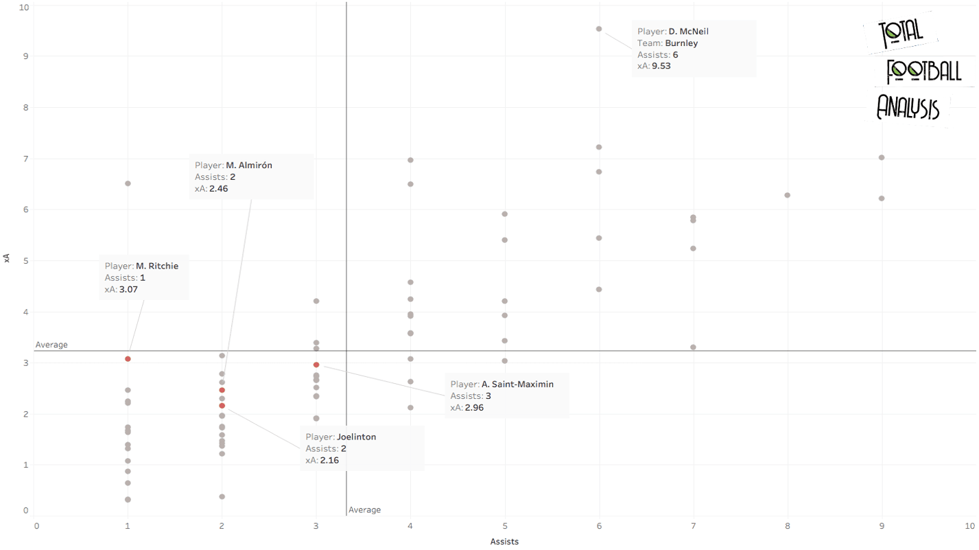 Are Newcastle a team in trouble? - data analysis statistics