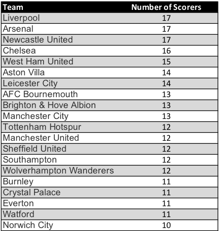 Are Newcastle a team in trouble? - data analysis statistics