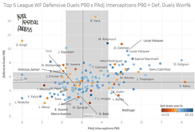 Making sense of Real Madrid's muddled outside-forward situation - data analysis statistics