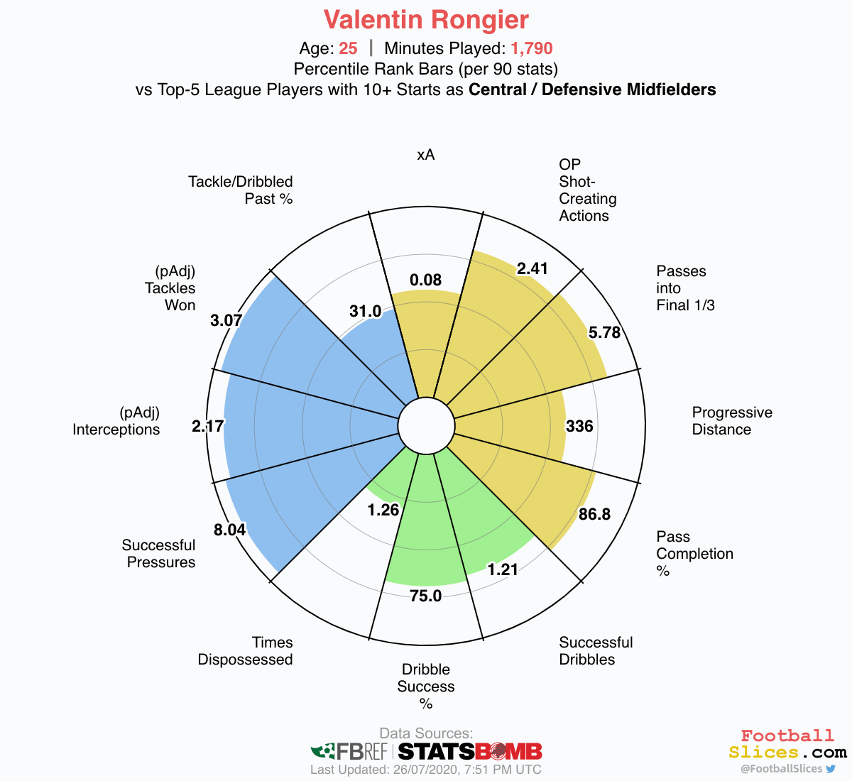 Finding new defensive midfielder for Spurs - data analysis statistics