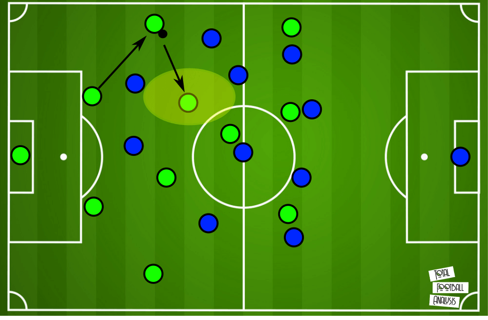 Wolfsburg 2019/20: Dynamic build-up strategies - scout report tactical analysis tactics