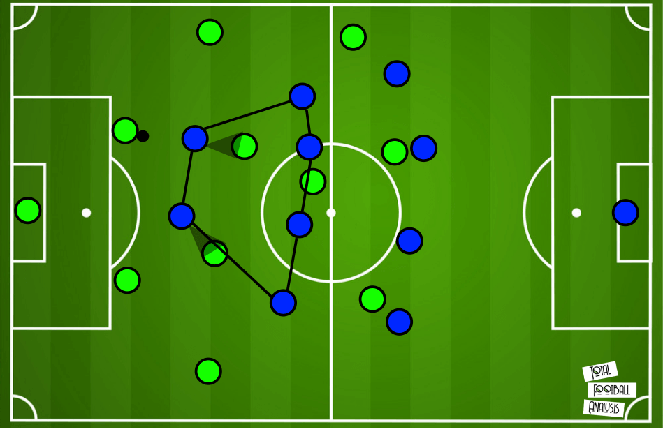 Wolfsburg 2019/20: Dynamic build-up strategies - scout report tactical analysis tactics