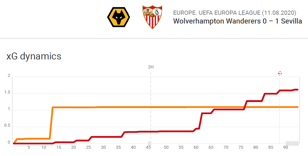 Europa League 2019/20: Wolves vs Sevilla - tactical analysis tactics