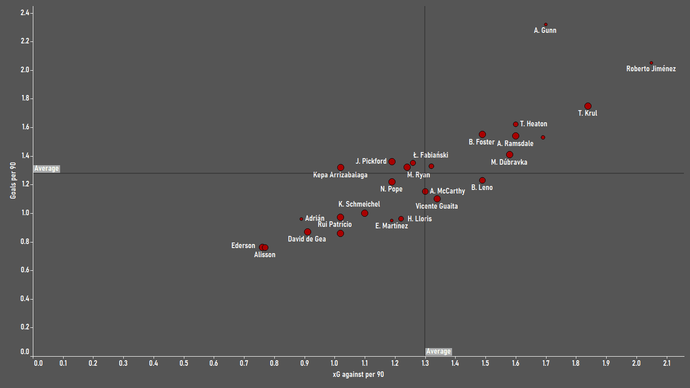 Finding the best goalkeepers in the Premier League - data analysis statistics