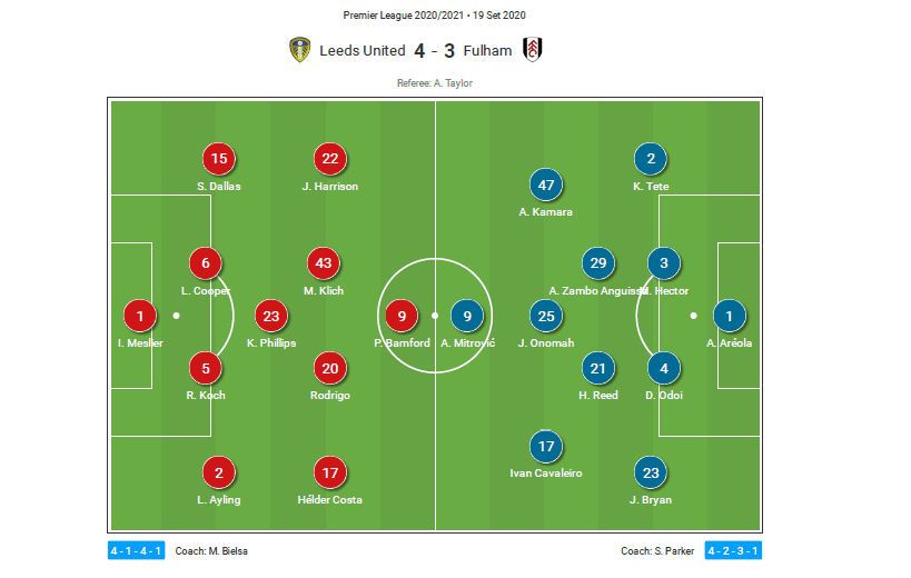 Premier League 2020/21: Leeds United vs Fulham - Tactical Analysis - tactics