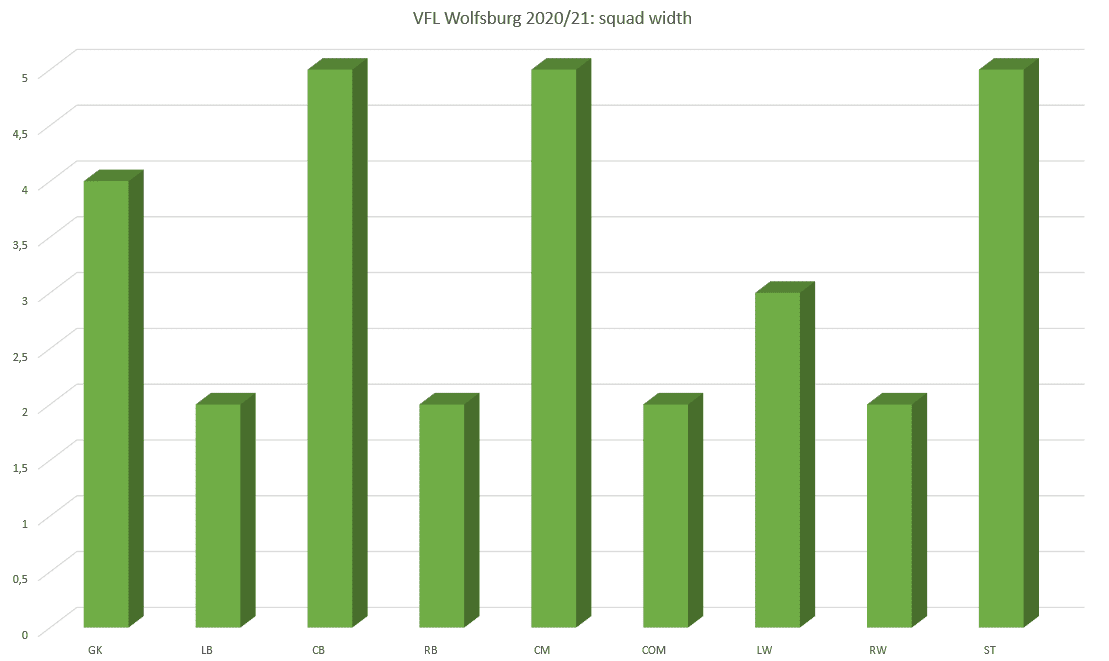 VFL Wolfsburg: Do they have a difficult season ahead? - data analysis statistics