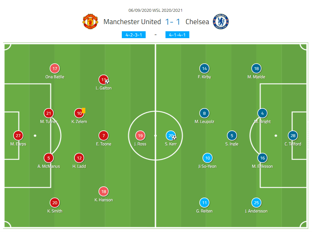 FAWSL 2020/2021: Manchester United vs Chelsea - tactical analysis tactics