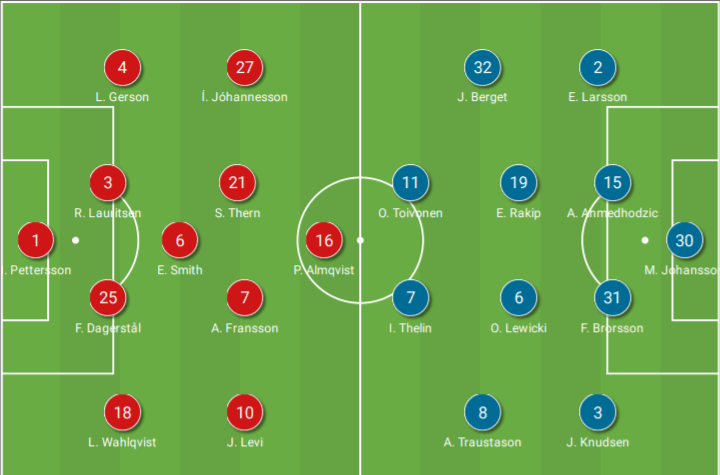 Allsvenskan 2020: Norrköping vs Malmö FF - tactical analysis - tactics