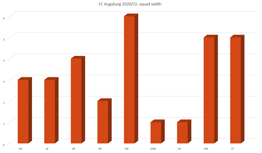 FC Augsburg: New season, new luck? - data analysis statistics