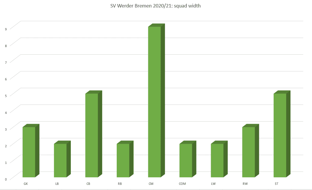 SV Werder Bremen: Can they succeed in breaking free? - data analysis statistics