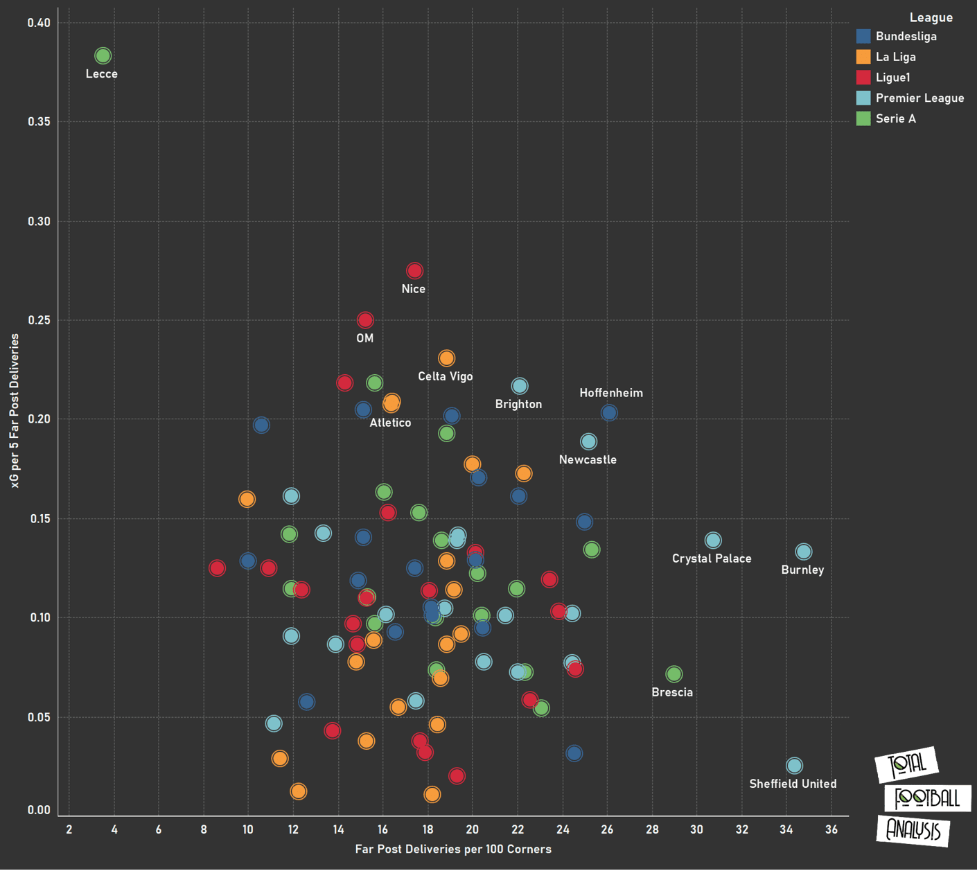  offensive corners in Europe's top five leagues: the far post - set-piece analysis tactical analysis tactics