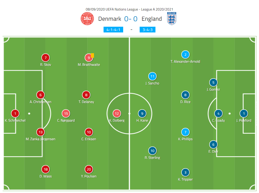 UEFA Nations League 2020/21: Denmark v England - tactical analysis tactics