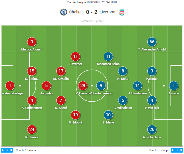 Premier League 2020/21: Chelsea vs Liverpool - Tactical Analysis Tactics