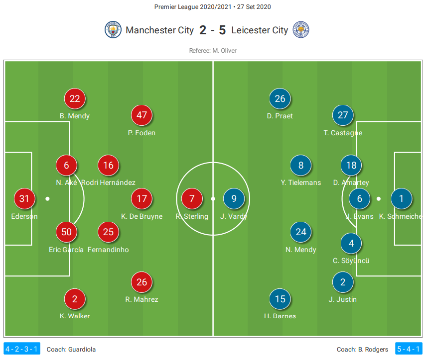 Premier League 2020/21: Manchester City vs Leicester City - Tactical Analysis Tactics