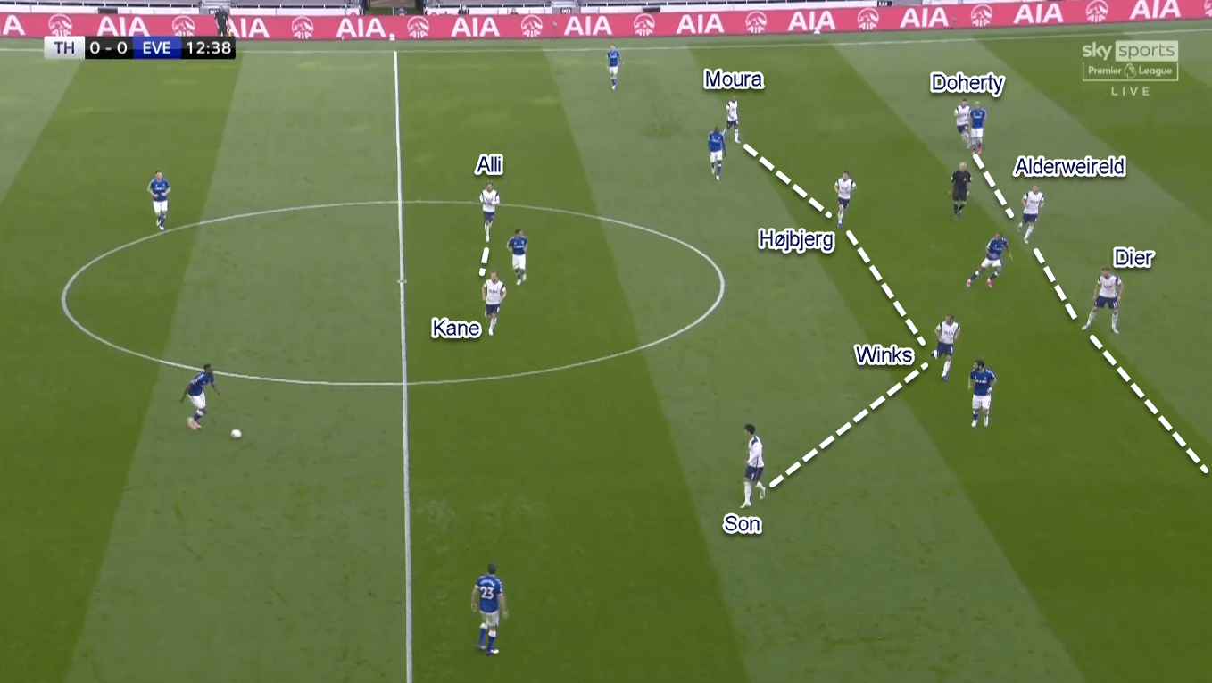 Premier League 2020/21: Tottenham vs Everton - Tactical Analysis Tactics