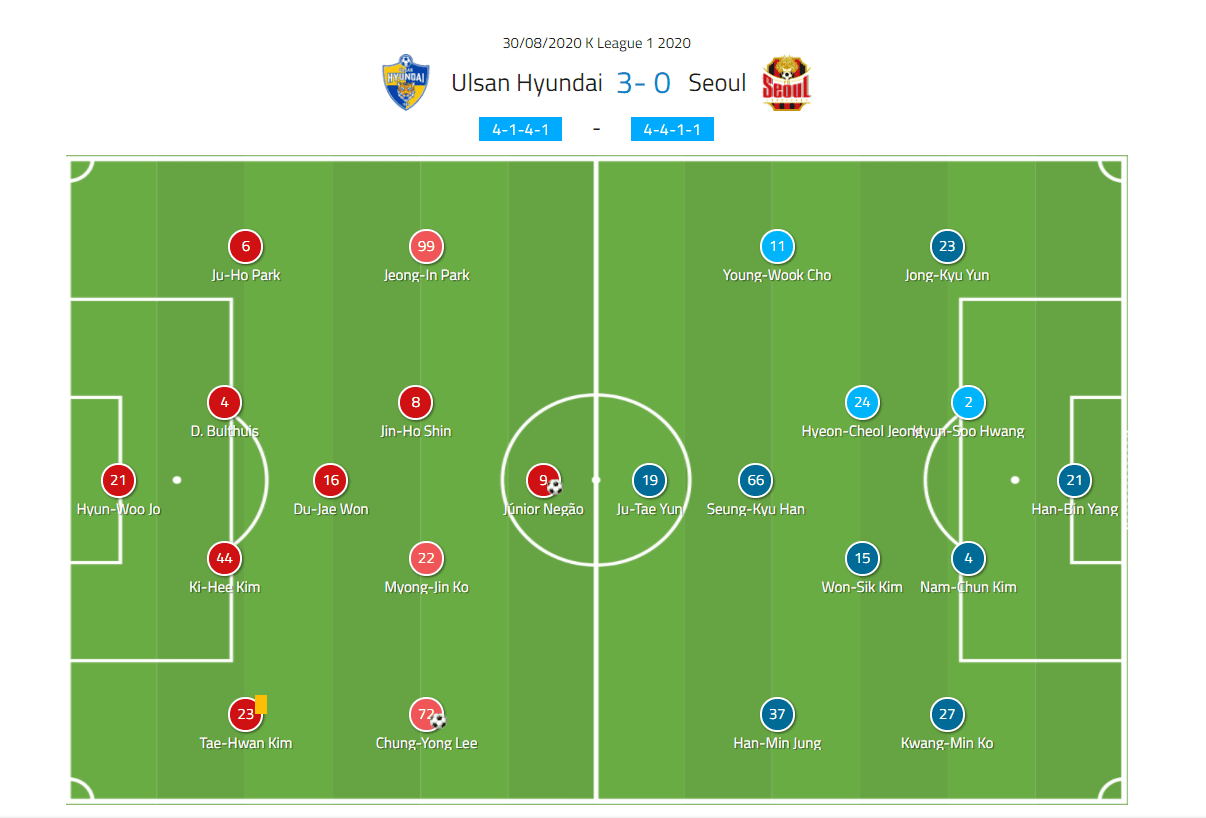 K-League 1 2020: Ulsan Hyundai vs FC Seoul - tactical analysis tactics