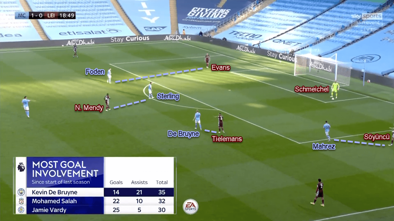 Premier League 2020/21: Manchester City vs Leicester City - Tactical Analysis Tactics