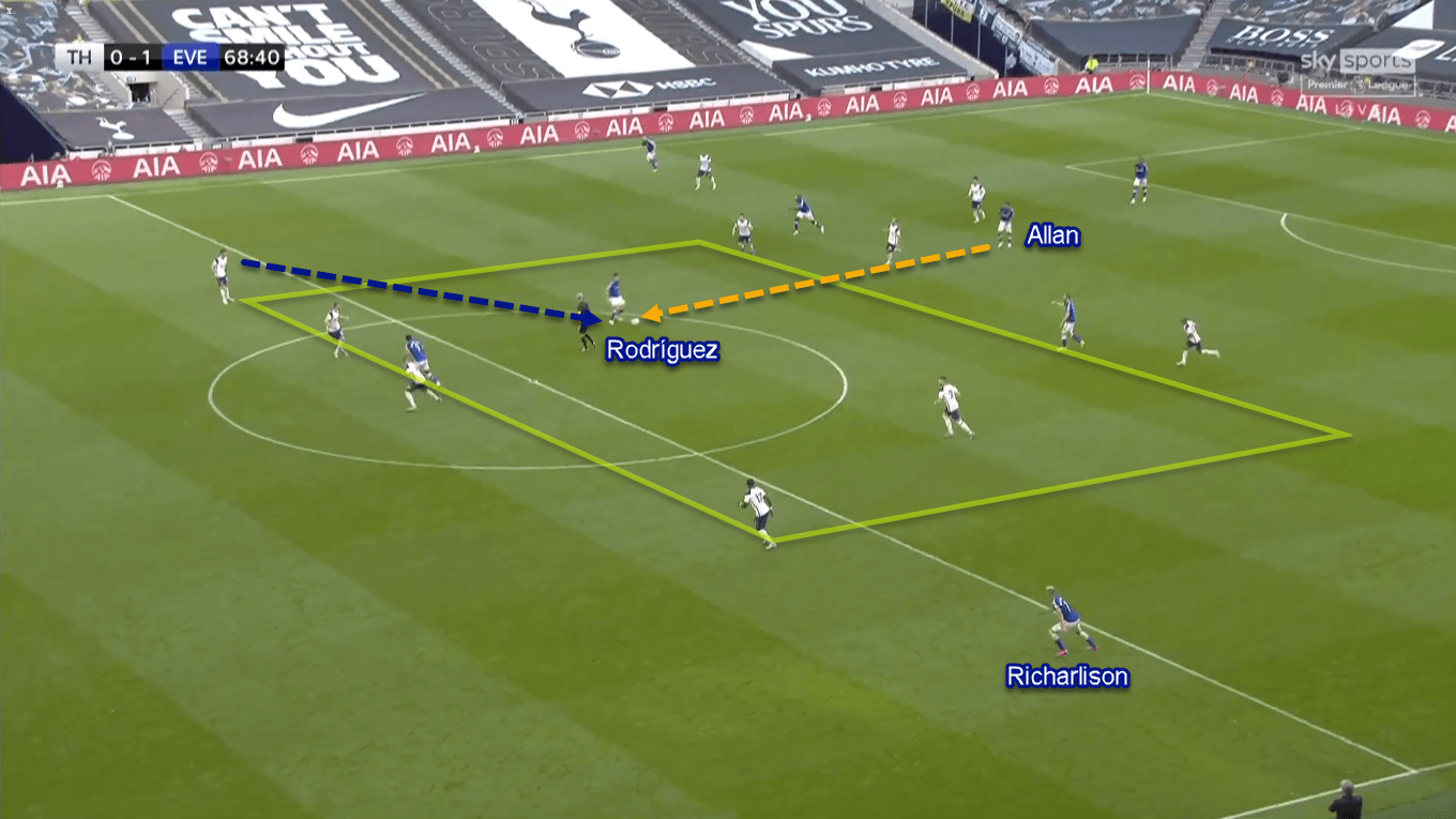 Premier League 2020/21: Tottenham vs Everton - Tactical Analysis Tactics