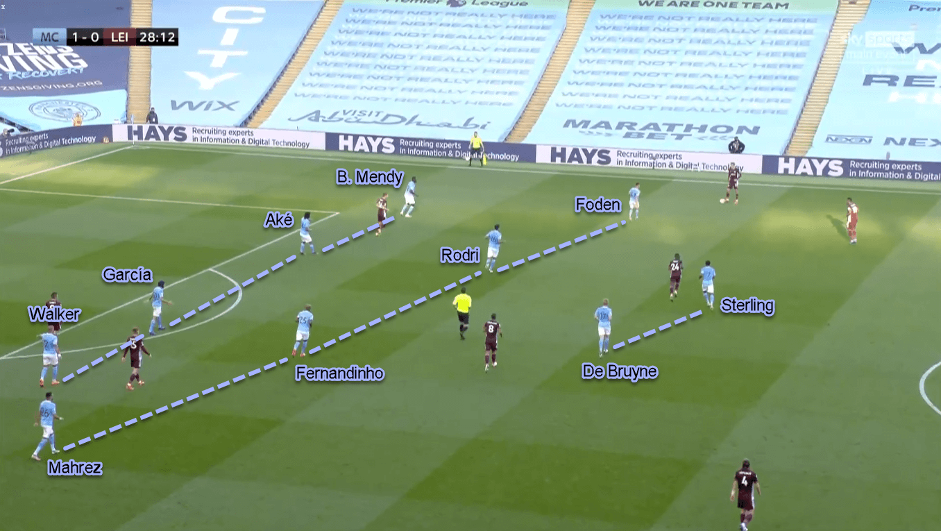 Premier League 2020/21: Manchester City vs Leicester City - Tactical Analysis Tactics