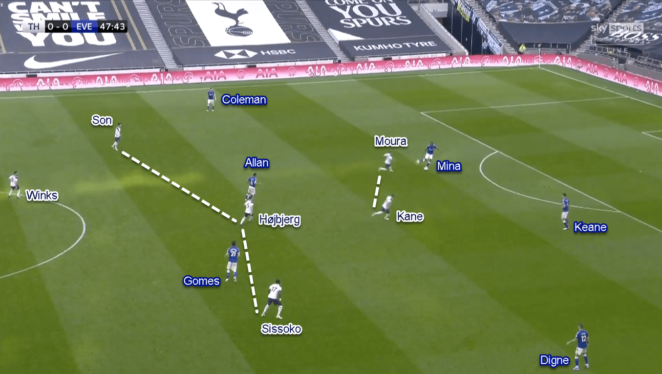 Premier League 2020/21: Tottenham vs Everton - Tactical Analysis Tactics