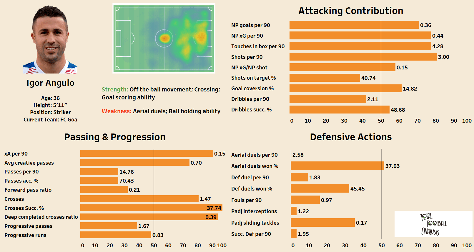 Igor Angulo: FC Goa's newly found torch bearer - scout report tactical analysis tactics