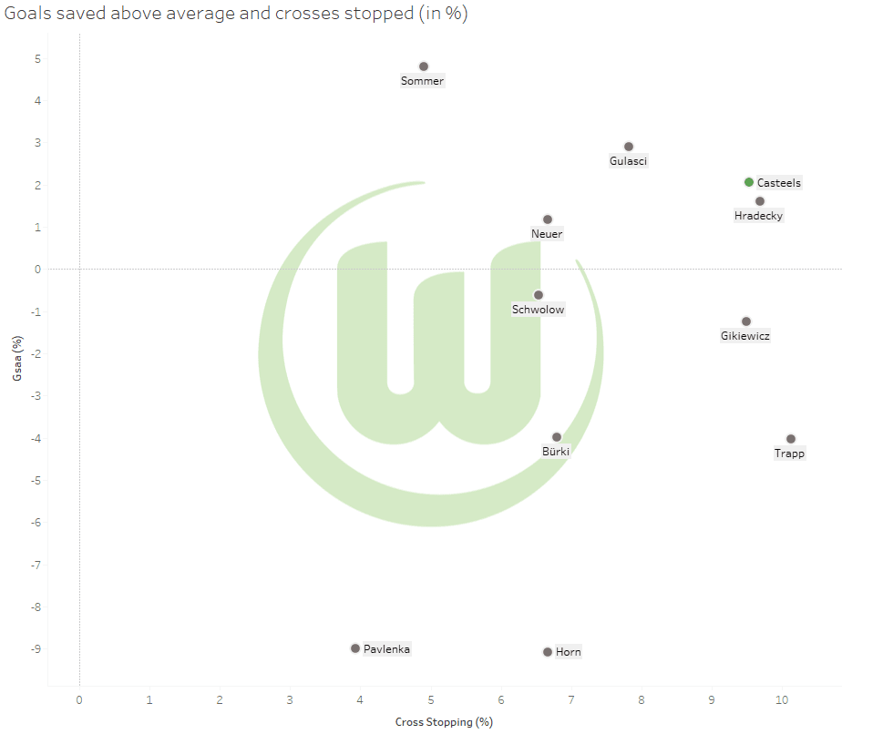 VFL Wolfsburg: Do they have a difficult season ahead? - data analysis statistics