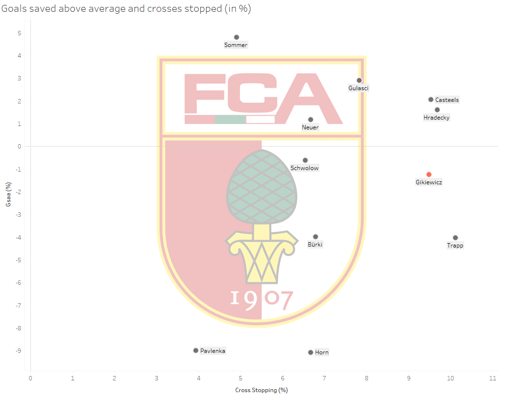 FC Augsburg: New season, new luck? - data analysis statistics