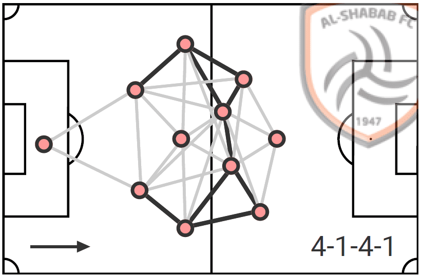 Ever Banega at Al Shabab 2020/21 - scout report tactical analysis tactics