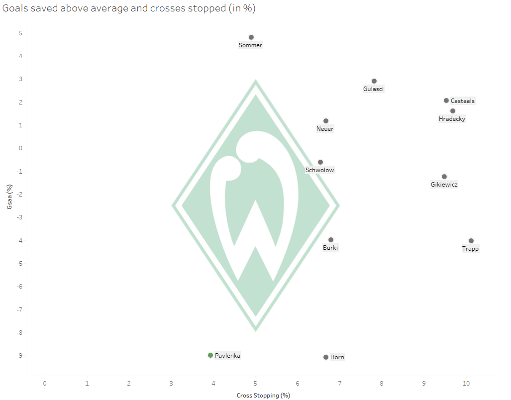 SV Werder Bremen: Can they succeed in breaking free? - data analysis statistics