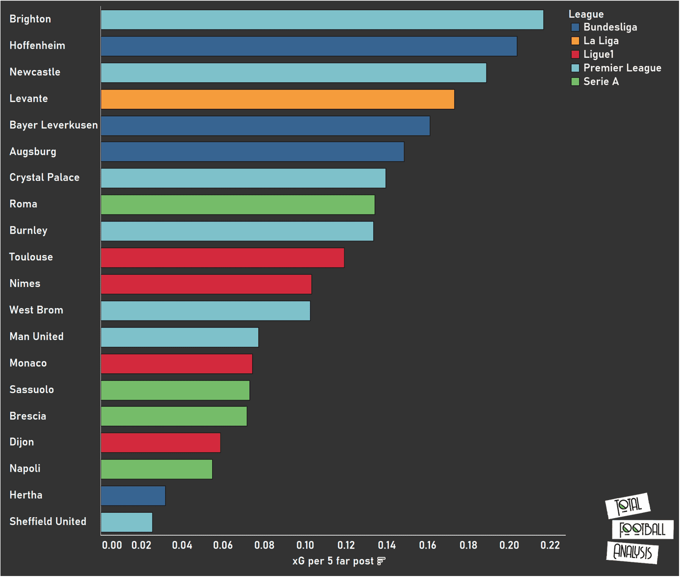 An extensive analysis of offensive corners in Europe's top five leagues: the far post - set-piece analysis tactical analysis tactics