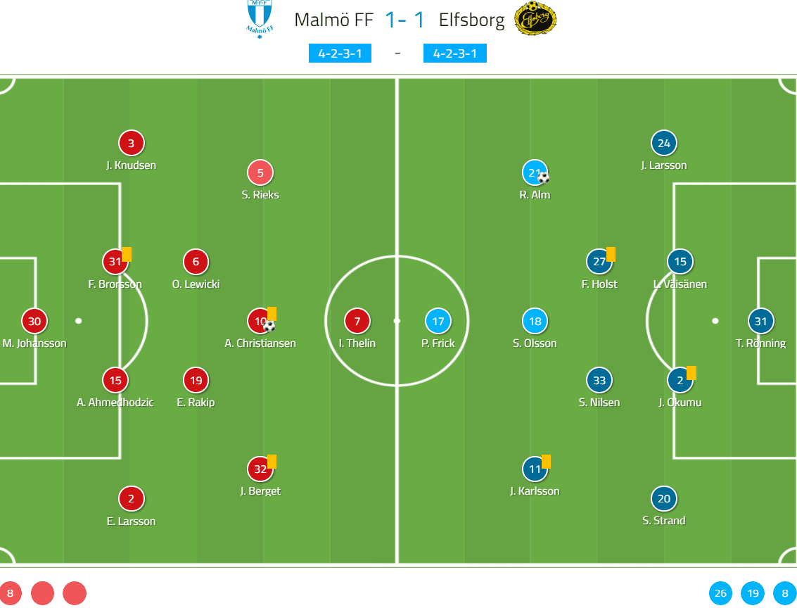 Allsvenskan 2020: Malmo FF vs Elfsborg - tactical analysis tactics