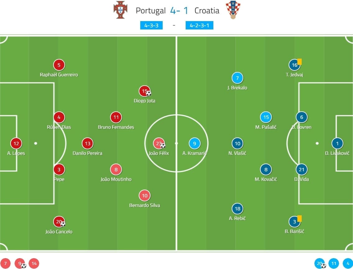 UEFA Nations League 2020/21: Portugal vs Croatia - tactical analysis - tactics