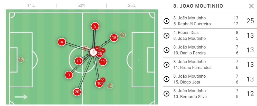 UEFA Nations League 2020/21: Portugal vs Croatia - tactical analysis - tactics