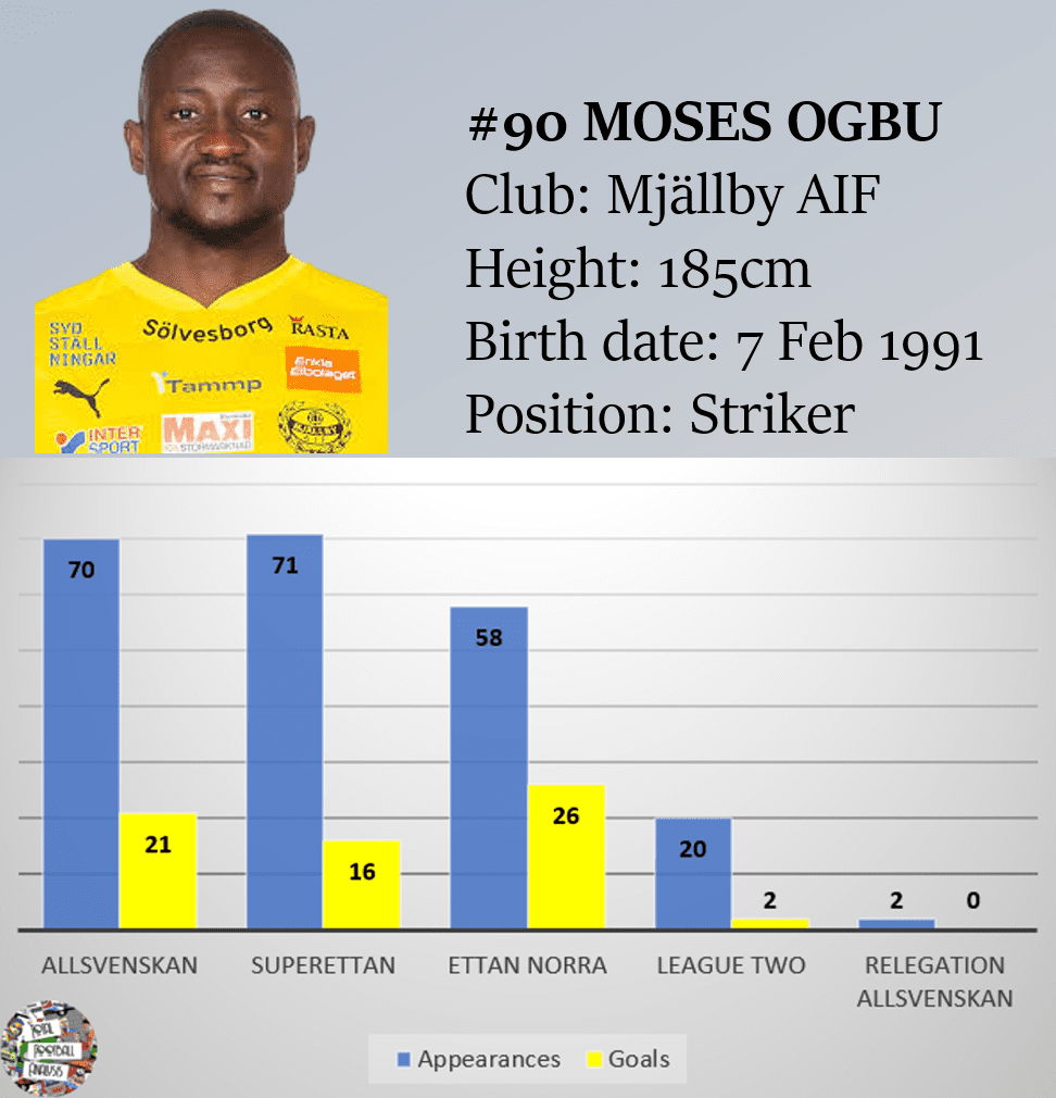 Moses Ogbu at Mjällby AIF 2020 - scout report - tactical analysis - tactics