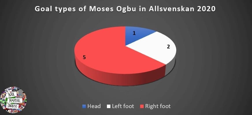 Moses Ogbu at Mjällby AIF 2020 - scout report - tactical analysis - tactics