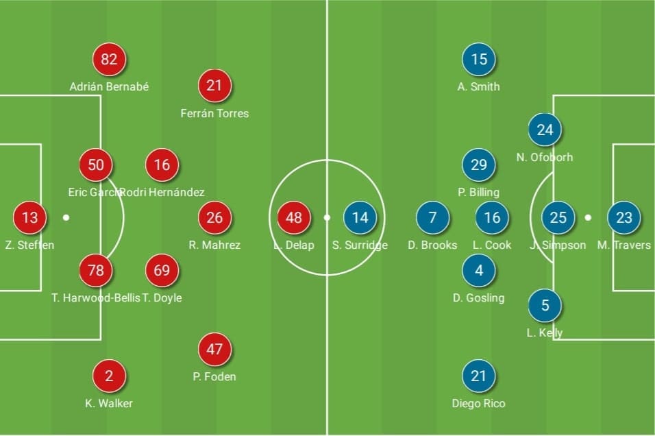 English League Cup 2020/21: Manchester City vs Bournemouth - tactical analysis - tactics