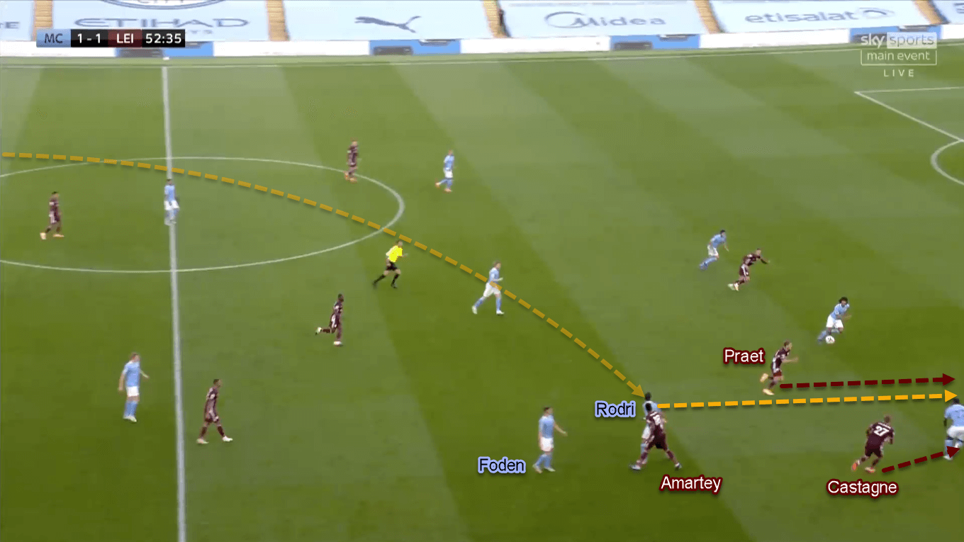 Premier League 2020/21: Manchester City vs Leicester City - Tactical Analysis Tactics