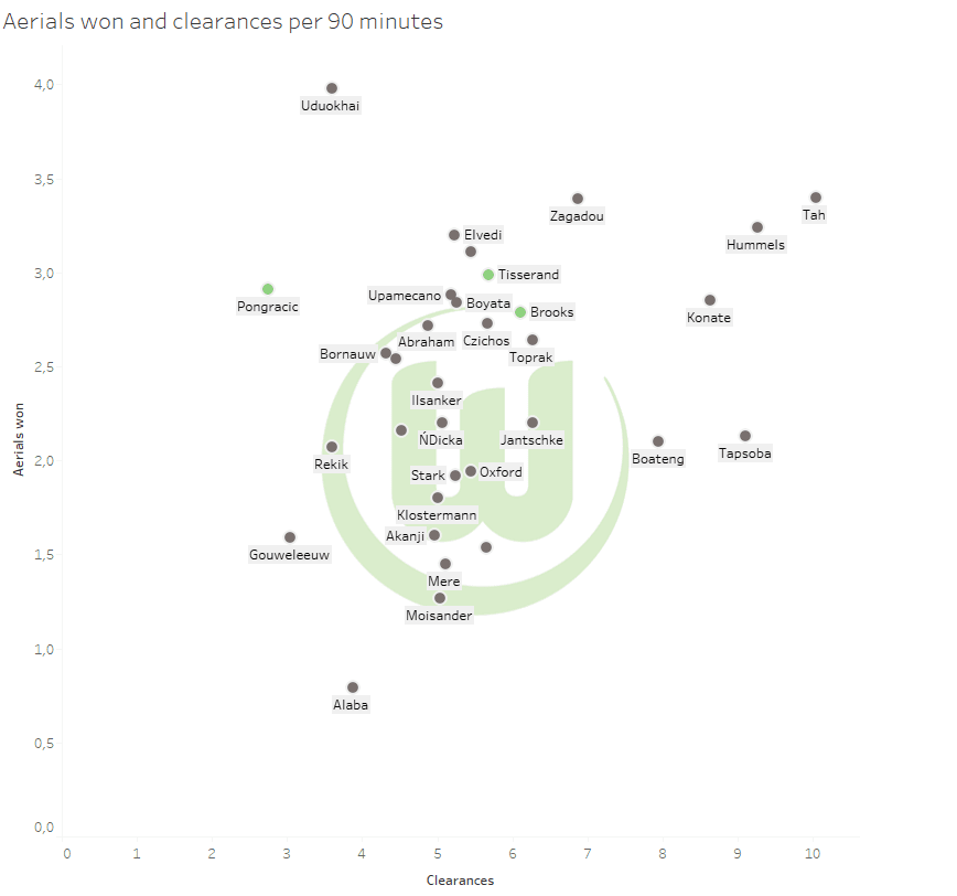 VFL Wolfsburg: Do they have a difficult season ahead? - data analysis statistics