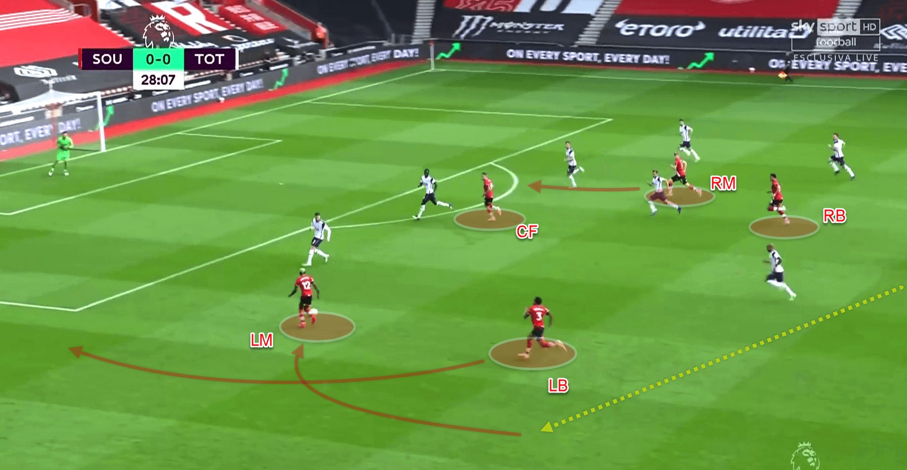 Premier League 2020/21 - Southampton vs Tottenham - tactical analysis - tactics