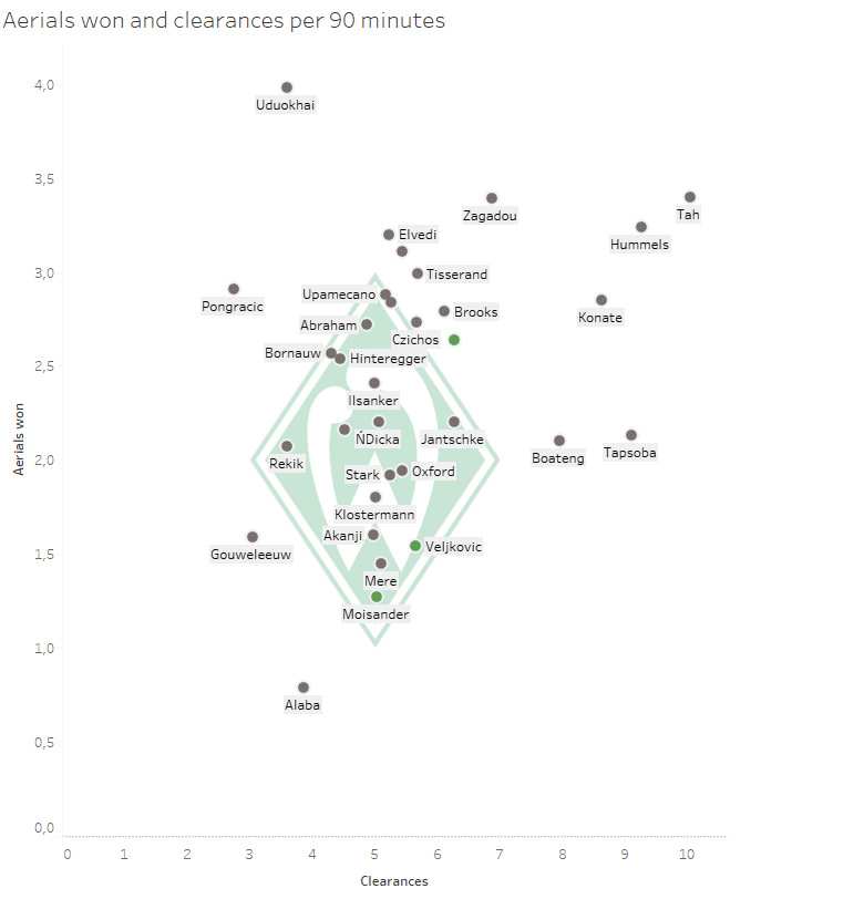 SV Werder Bremen: Can they succeed in breaking free? - data analysis statistics