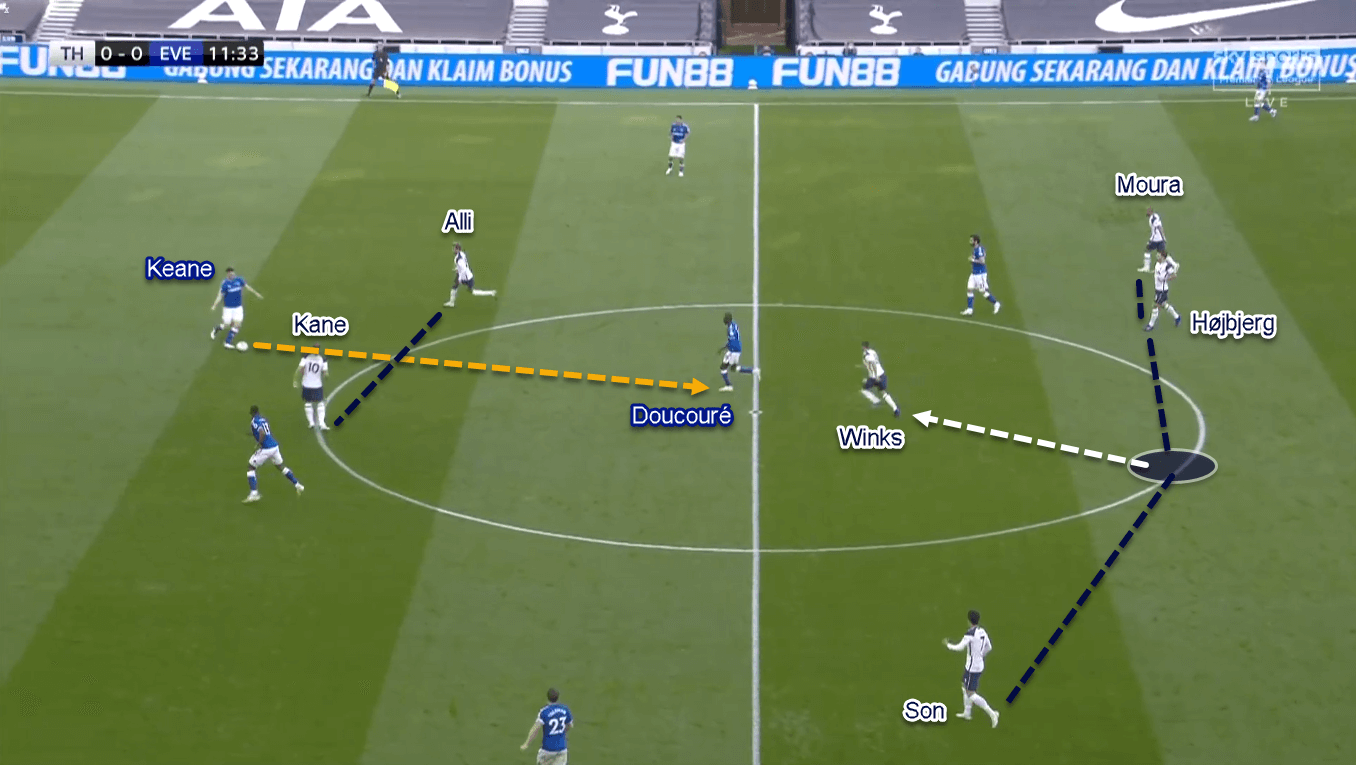 Premier League 2020/21: Tottenham vs Everton - Tactical Analysis Tactics