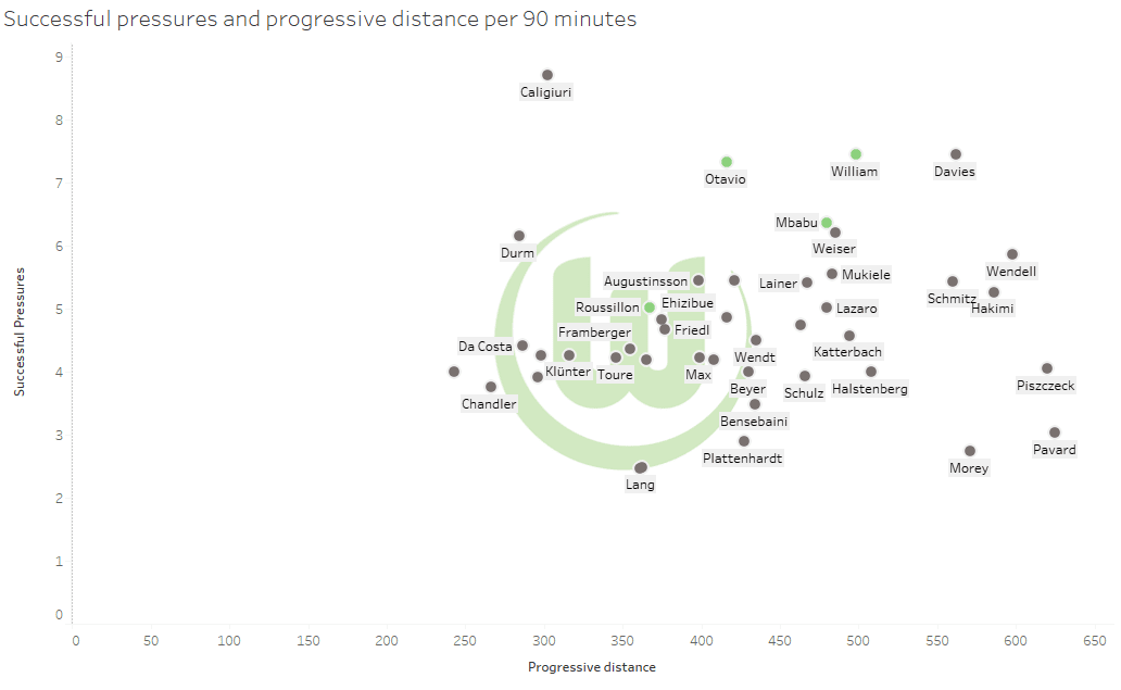 VFL Wolfsburg: Do they have a difficult season ahead? - data analysis statistics