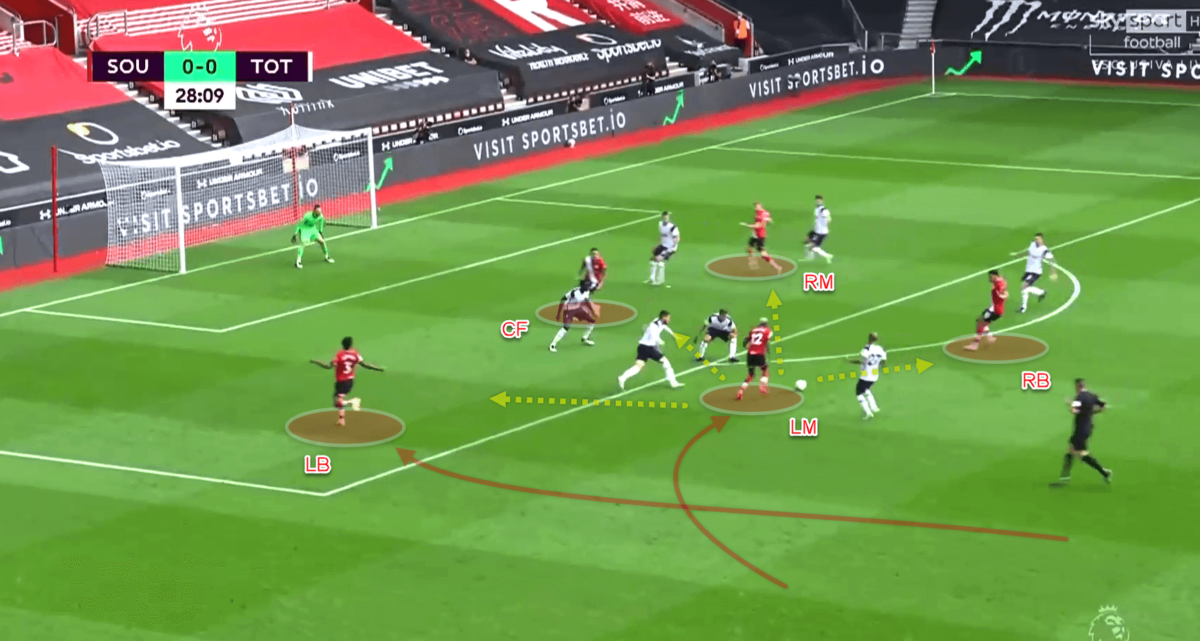 Premier League 2020/21 - Southampton vs Tottenham - tactical analysis - tactics