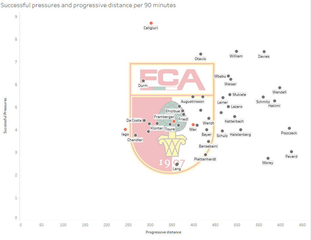 FC Augsburg: New season, new luck? - data analysis statistics