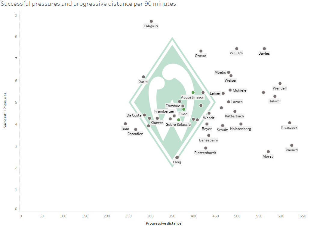 SV Werder Bremen: Can they succeed in breaking free? - data analysis statistics